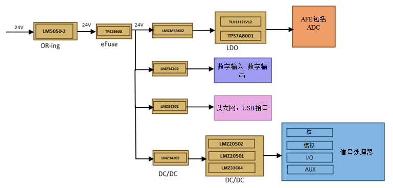 在DAQ应用中使用非隔离DC/DC电源降压模块的优势