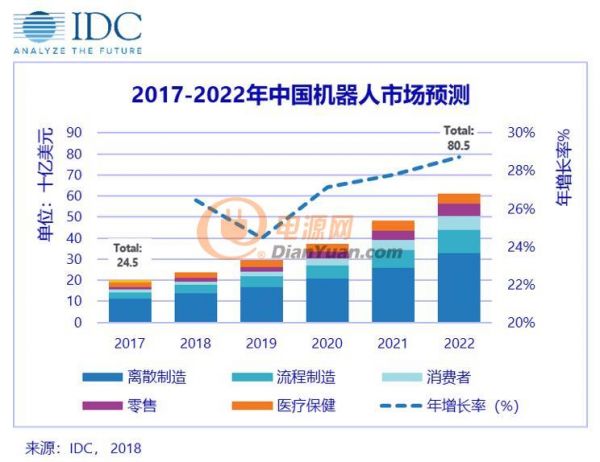 IDC发布2018-2022中国机器人市场预测数据