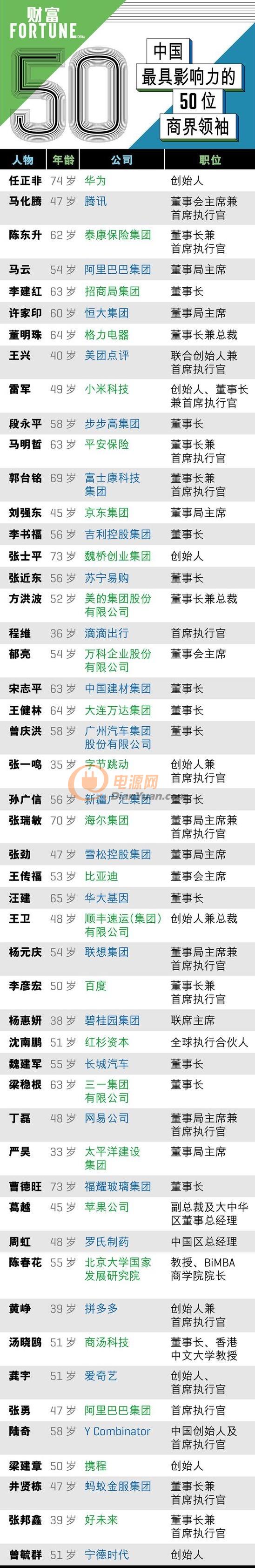 2019中国最具影响力商界领袖榜单出炉，“中国芯之光”华为任正非居首