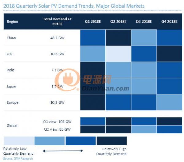2018年季度全球主要市场太阳能光伏需求趋势预测