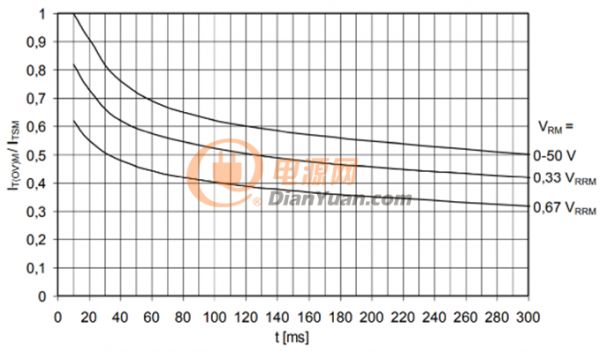 最大通态过载电流IT(OV)M、IF(OV)M（与10ms和Tvj max对应的浪涌电流ITSM或IFSM有关）与50Hz正弦半波数之间的典型关系曲线。参数：反向阻断电压VRM-图5