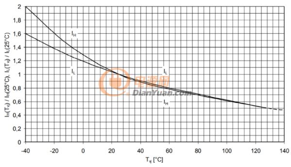 图3：归一化的擎住电流IL和维持电流IH的典型关系曲线
