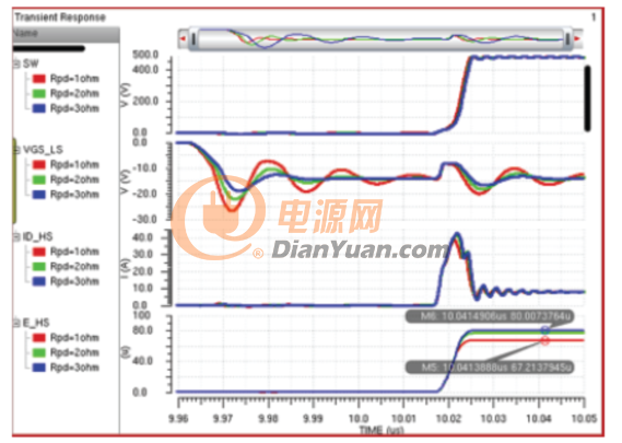 使用10nH栅极环路电感和下拉电阻时的仿真结果：Rpd=1Ω（红色）、2Ω（绿色）和3Ω（蓝色）。E_HS是高管能耗