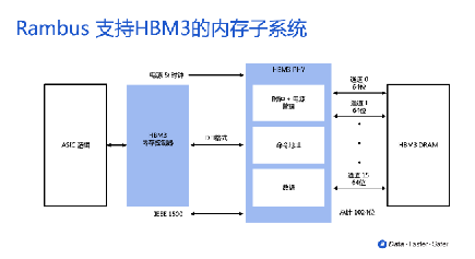 HBM3内存：向更高的带宽突破